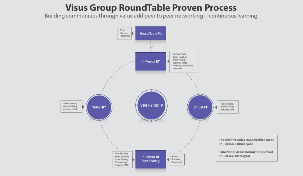 Visus-RoundTable